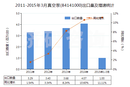 2011-2015年3月真空泵(84141000)出口量及增速統(tǒng)計 2011-2015年3月真空泵(84141000)出口量及增速統(tǒng)計